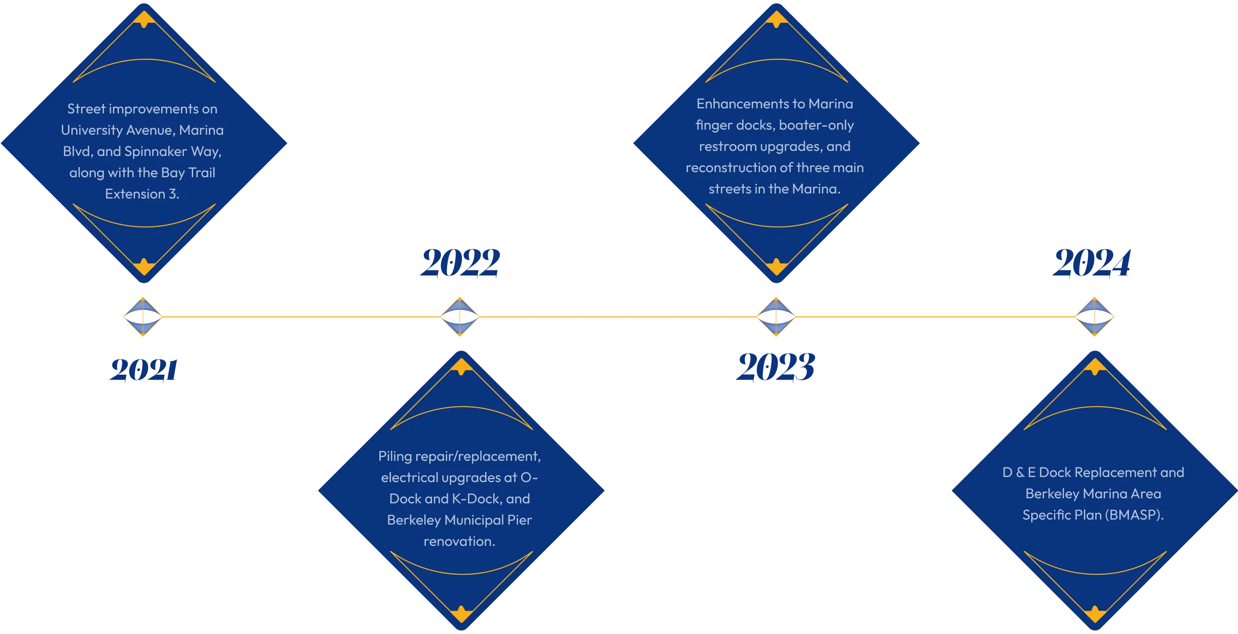 diagram of improvements by years